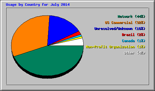 Usage by Country for July 2014