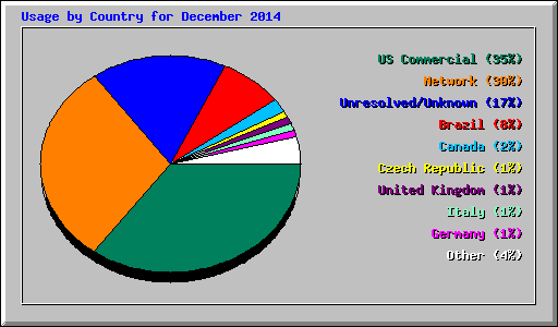 Usage by Country for December 2014