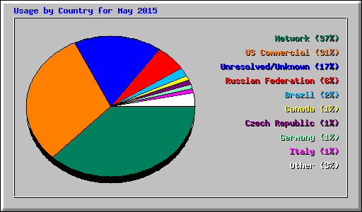 Usage by Country for May 2015