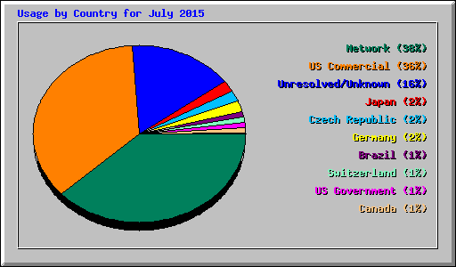 Usage by Country for July 2015