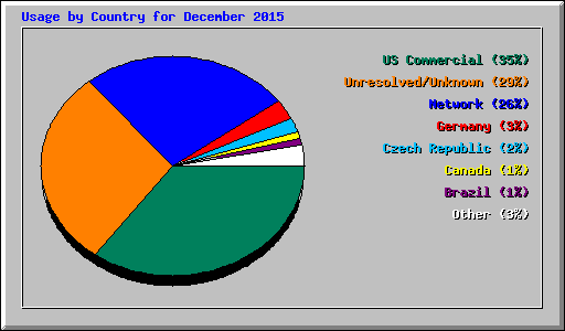 Usage by Country for December 2015