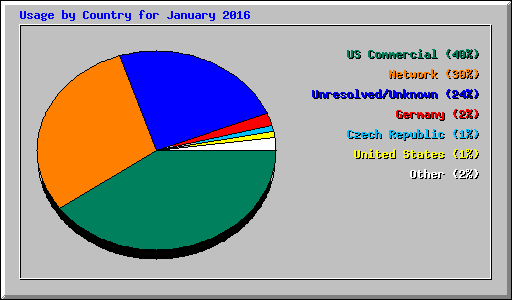 Usage by Country for January 2016