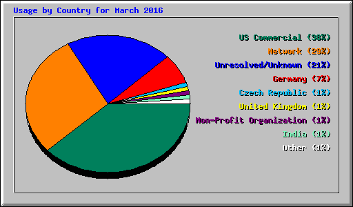 Usage by Country for March 2016