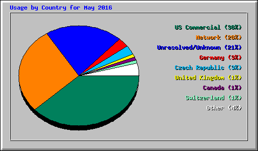 Usage by Country for May 2016