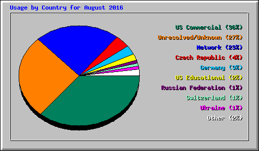 Usage by Country for August 2016