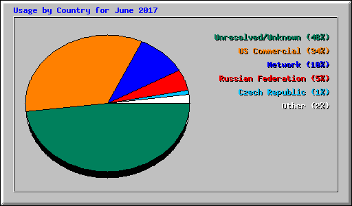 Usage by Country for June 2017