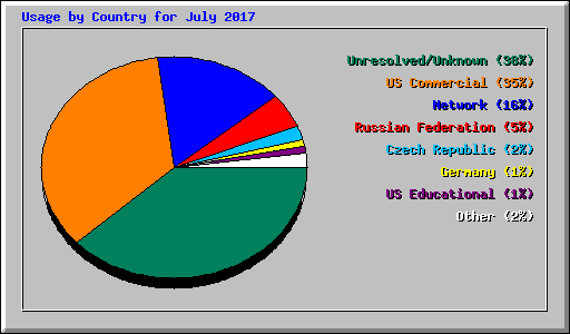 Usage by Country for July 2017