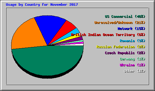 Usage by Country for November 2017