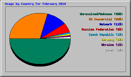 Usage by Country for February 2018