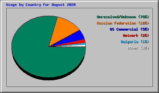 Usage by Country for August 2020