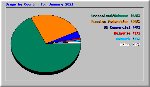 Usage by Country for January 2021