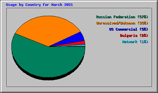 Usage by Country for March 2021