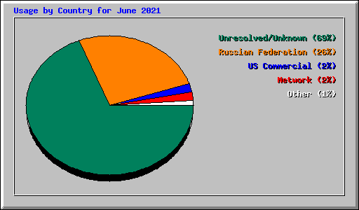 Usage by Country for June 2021