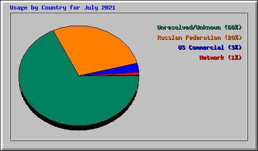 Usage by Country for July 2021