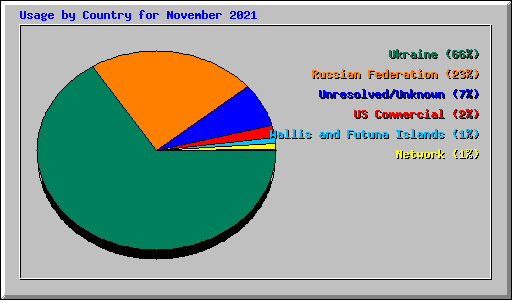 Usage by Country for November 2021