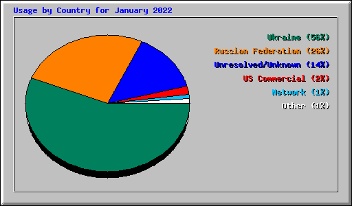 Usage by Country for January 2022