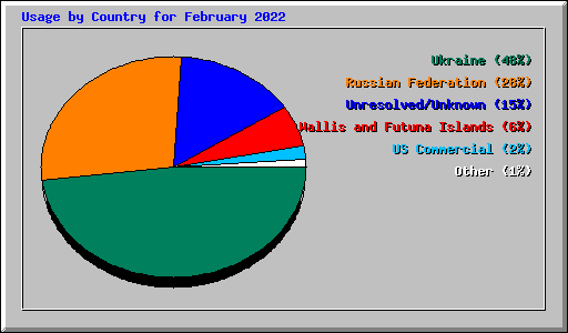 Usage by Country for February 2022