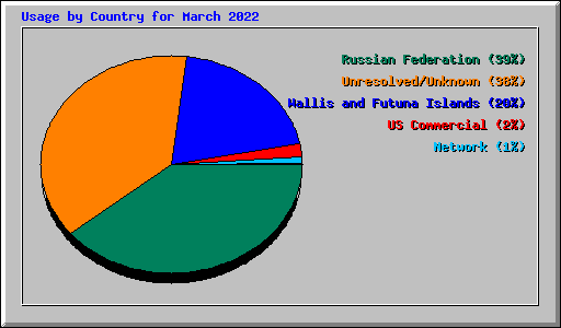 Usage by Country for March 2022