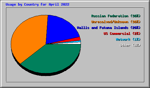 Usage by Country for April 2022