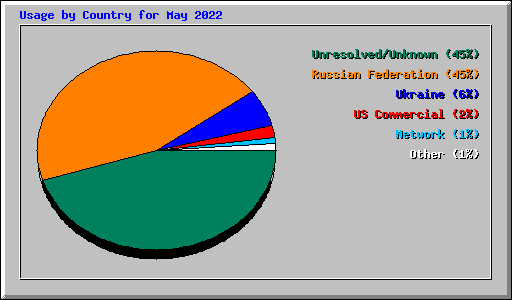 Usage by Country for May 2022