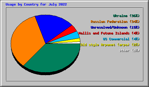 Usage by Country for July 2022