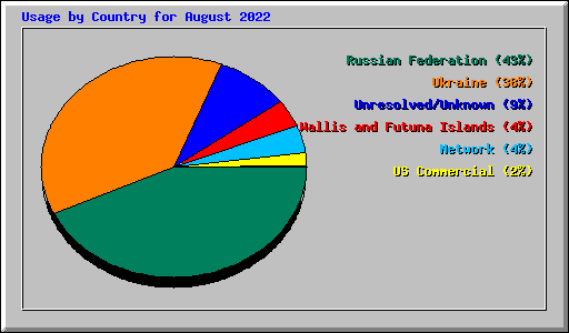 Usage by Country for August 2022