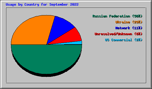 Usage by Country for September 2022