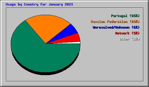 Usage by Country for January 2023