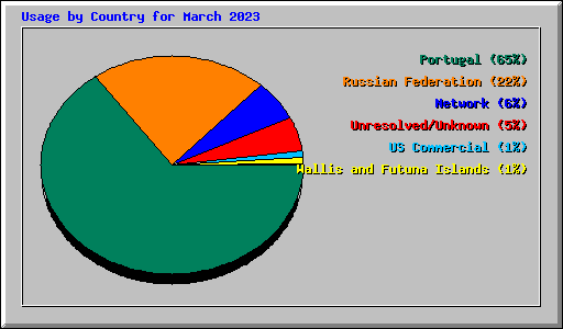 Usage by Country for March 2023