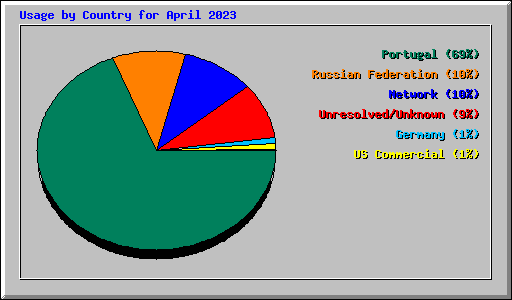 Usage by Country for April 2023