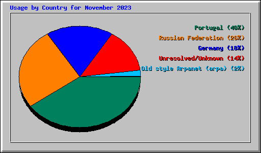 Usage by Country for November 2023