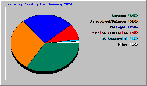 Usage by Country for January 2024