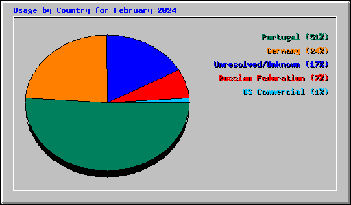 Usage by Country for February 2024