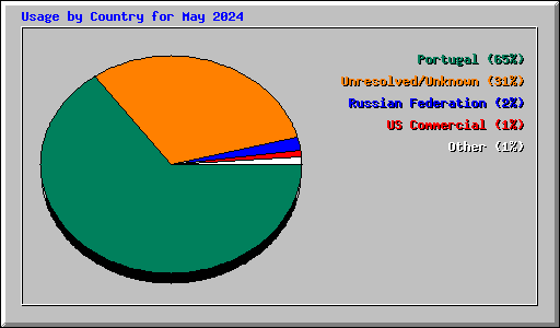 Usage by Country for May 2024