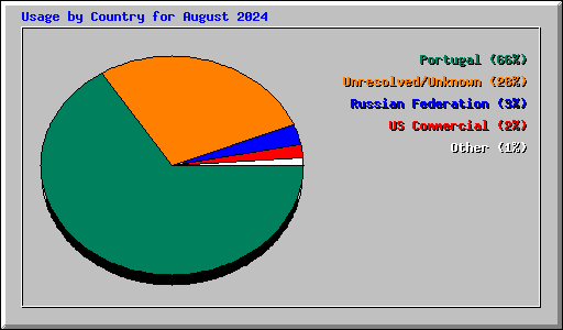 Usage by Country for August 2024