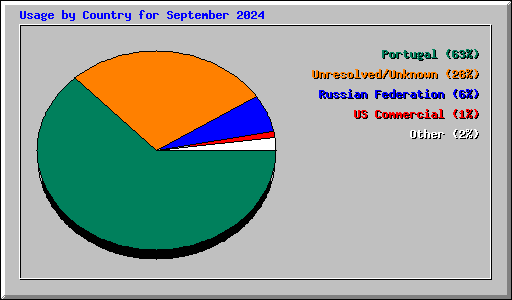 Usage by Country for September 2024