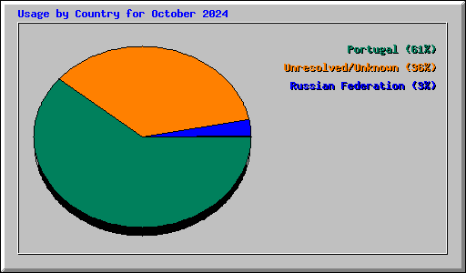 Usage by Country for October 2024