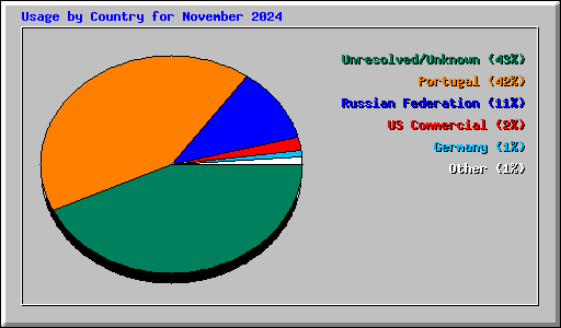 Usage by Country for November 2024