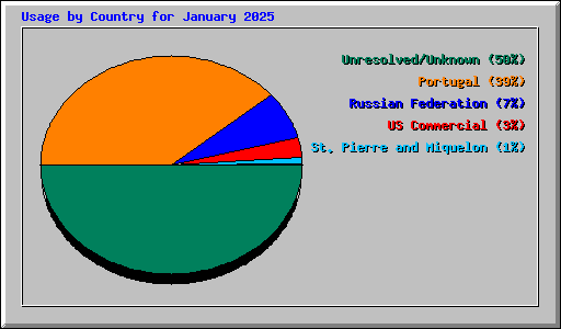 Usage by Country for January 2025