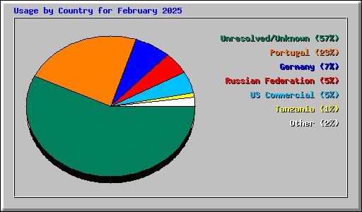 Usage by Country for February 2025