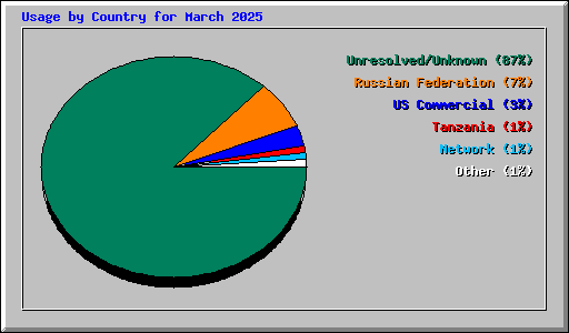 Usage by Country for March 2025