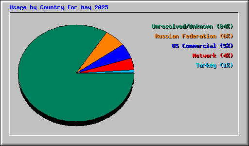 Usage by Country for May 2025