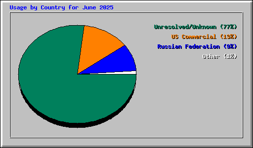 Usage by Country for June 2025