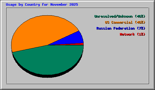 Usage by Country for November 2025