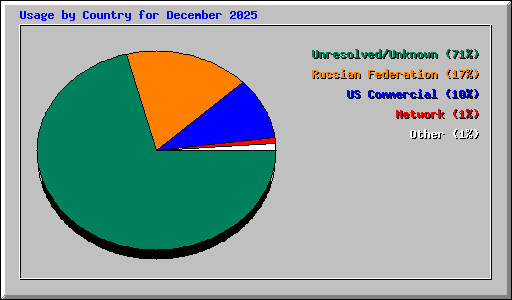 Usage by Country for December 2025