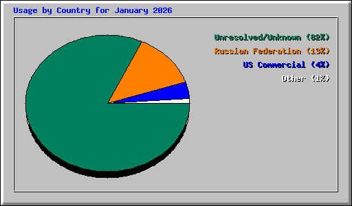 Usage by Country for January 2026