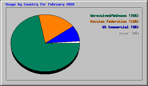 Usage by Country for February 2026