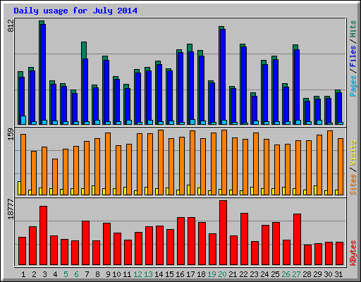 Daily usage for July 2014