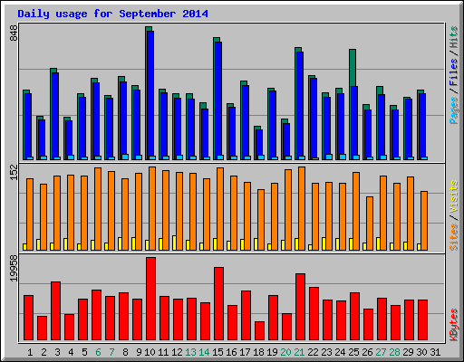 Daily usage for September 2014