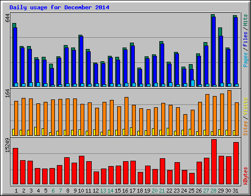 Daily usage for December 2014